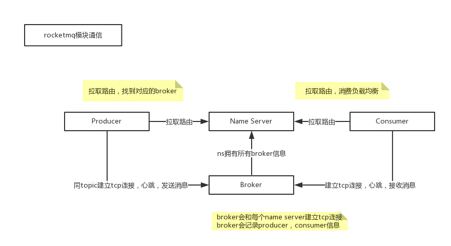 丙-RocketMQ - 图2