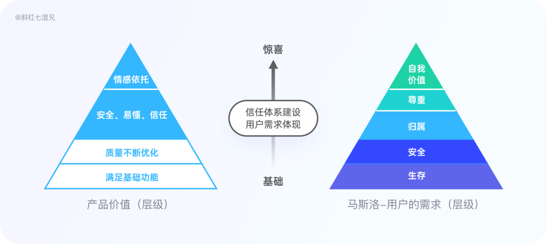 【产品信任】产品基于“信任”引发的问题 - 图6