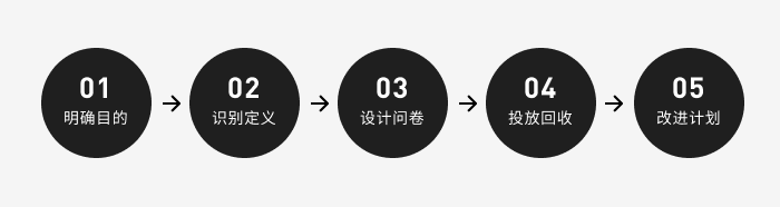 🔥🔥【改版问卷调查】职业教育学习服务升级（二）：提升用户满意度的MVP方案 4.5 - 图8