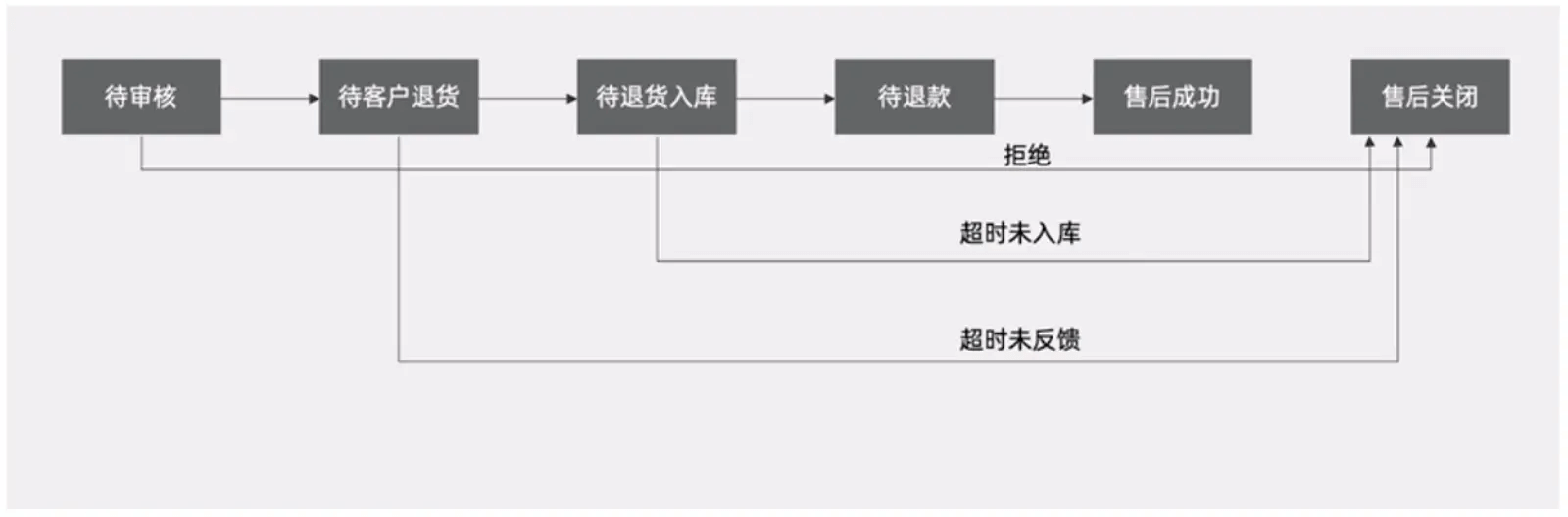 【改版通用型】电商售后—售后流程与状态详解 - 图12