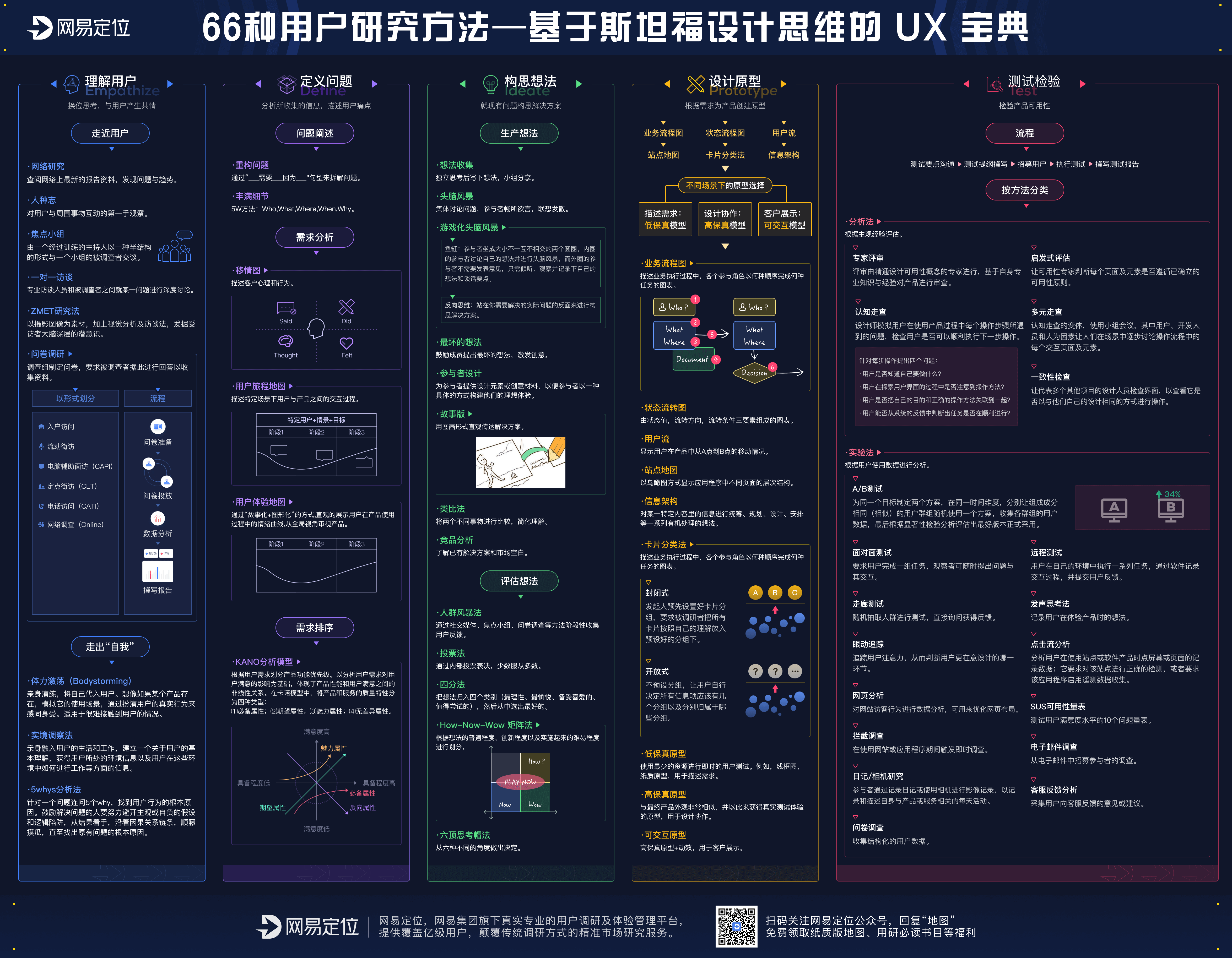 【网易定位】66种用户研究方法——基于斯坦福设计思维的 UX 宝典.png