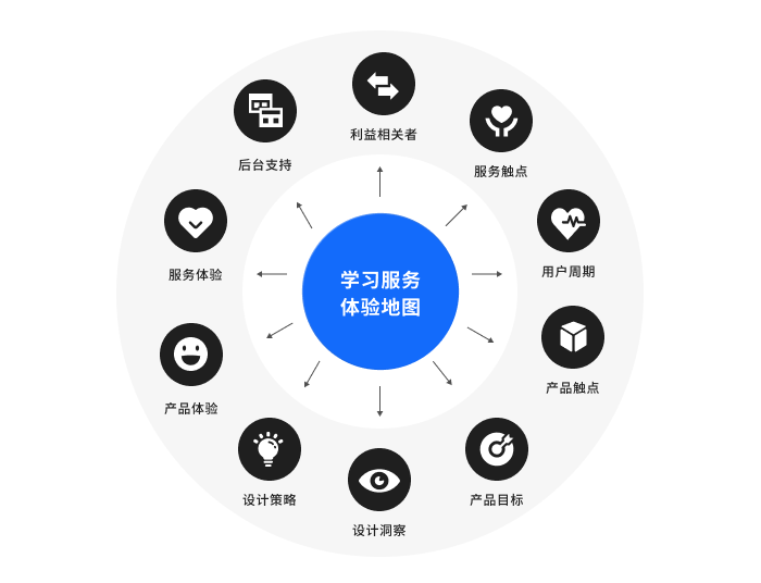 🔥🔥【改版问卷调查】职业教育学习服务升级（二）：提升用户满意度的MVP方案 4.5 - 图9