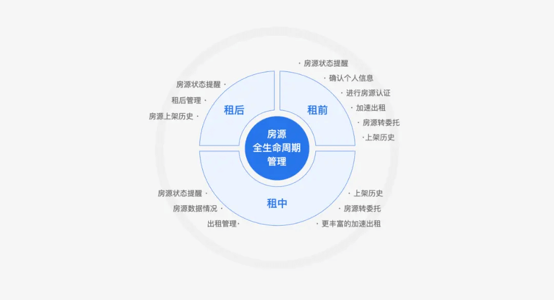 🔥🔥🔥【改版专业向】项目总结：以目标为导向的设计，房源管理体系改版重构 - 图2