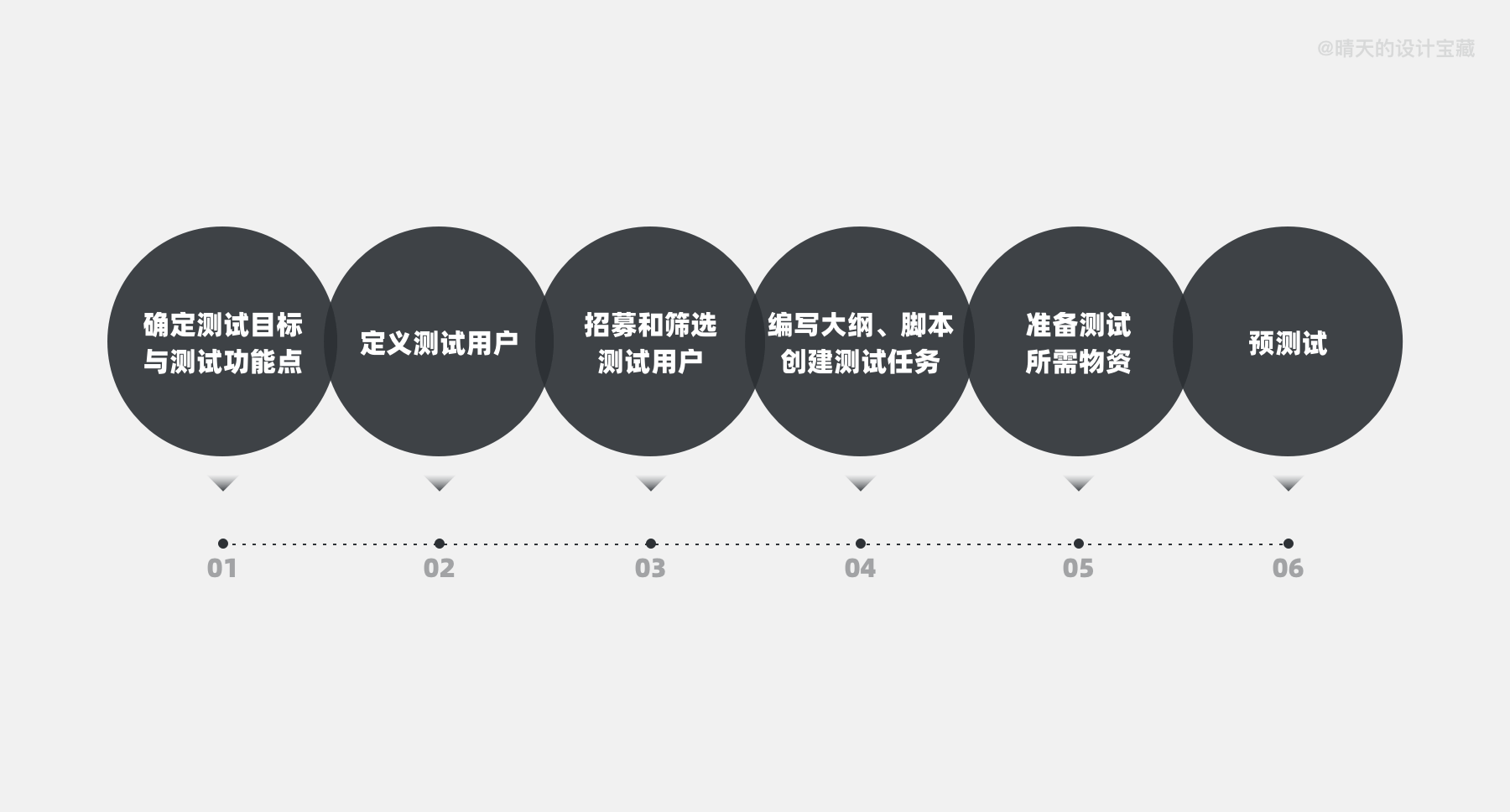 🔥🔥🔥【可用性测试】设计师第一次做可用性测试，这篇文章就够了！ - 图2