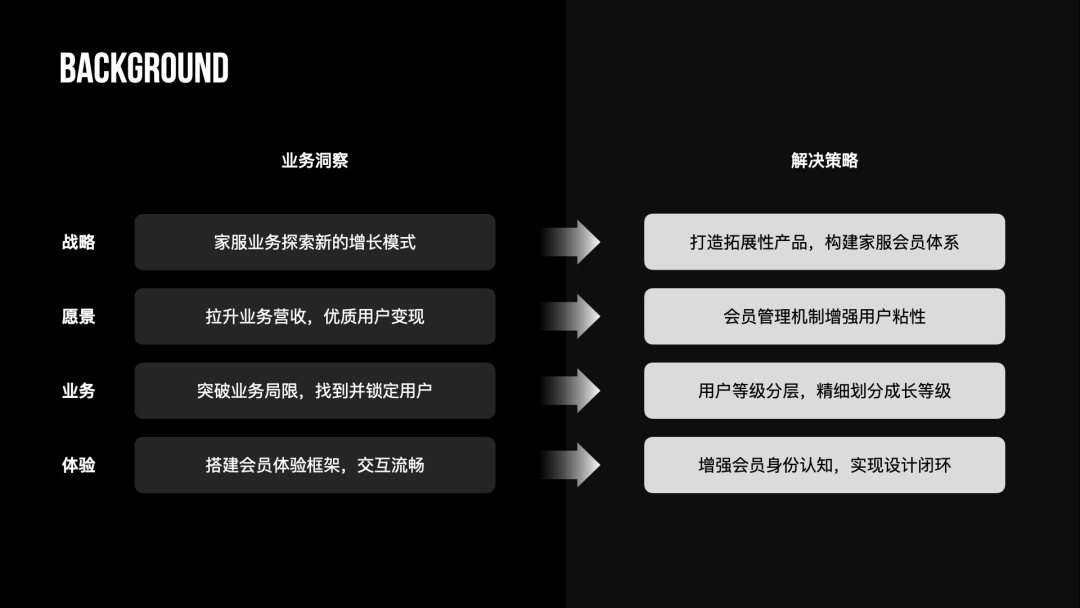 【会员体系】从0-1搭建自如家服会员体系 - 图3