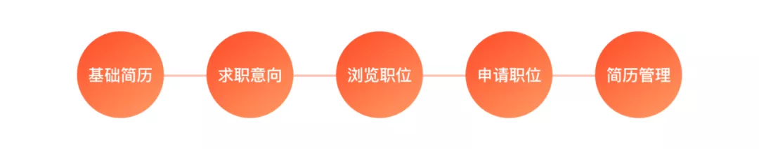 【场景化】场景化实战-58招聘简历流程优化项目思考 - 图3