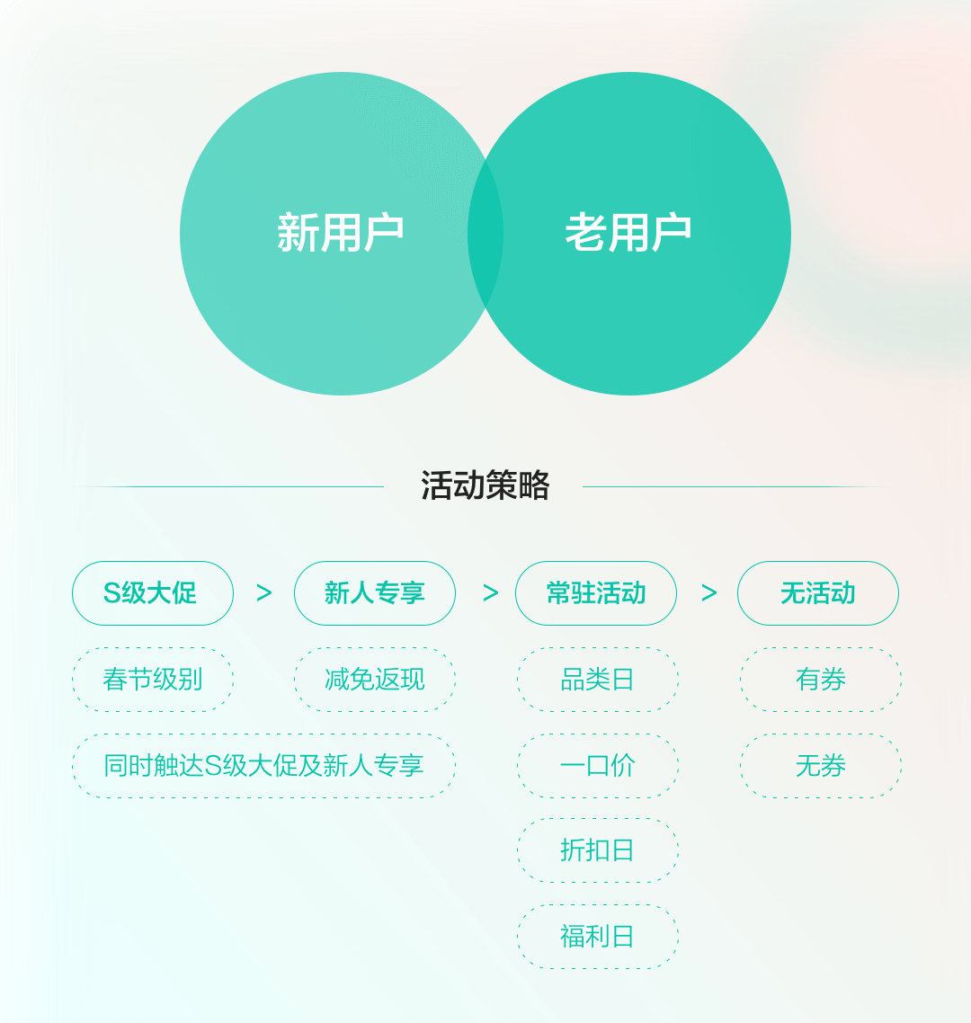 🔥🔥【提升转化率】价值增长设计 | 如何通过设计手段提升转化率！ - 图9