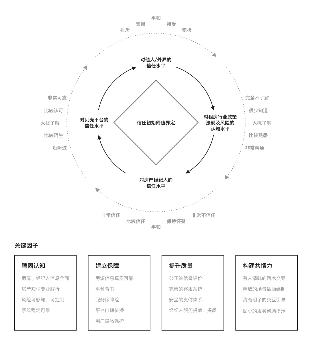 🔥🔥【信任度】如何增加用户信任度？来看贝壳的实战设计案例！ - 图5