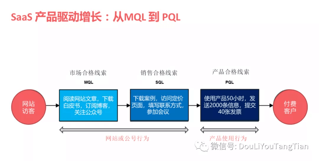 🔥🔥【B端】SaaS增长新趋势：产品驱动增长PLG - 图11