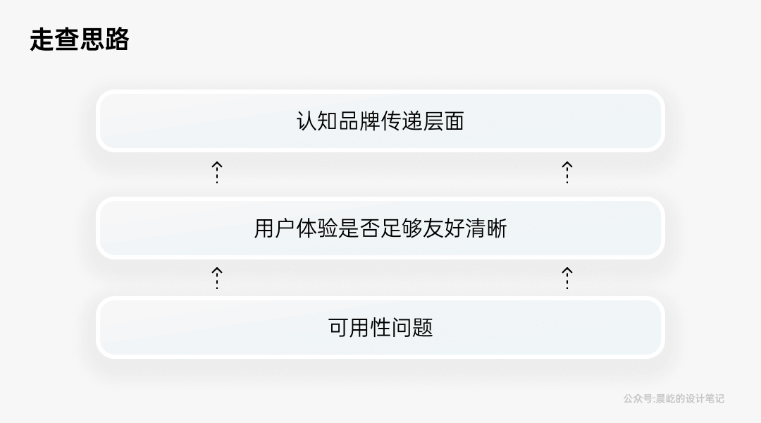 【体验走查】聊一聊，B端体验走查 - 图9