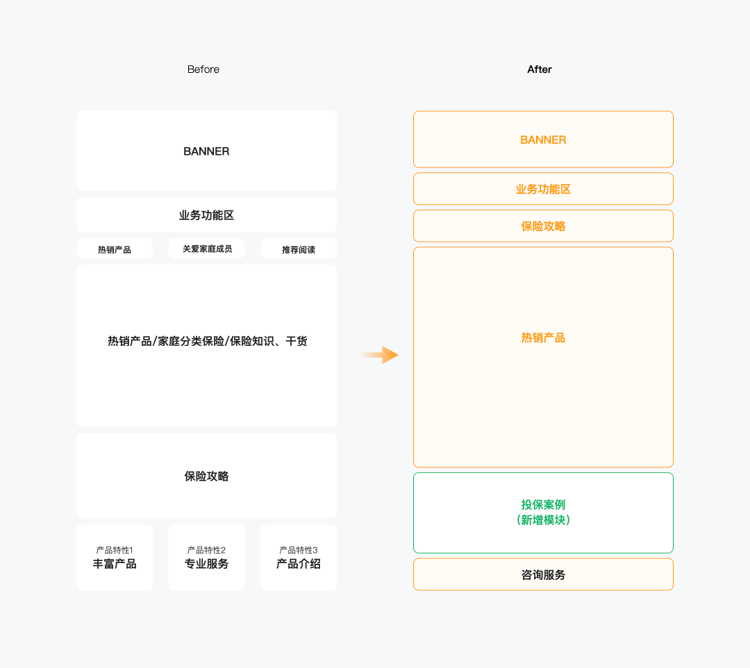 【保险首页】怎样通过业务诉求和用户反馈优化首页？ - 图5