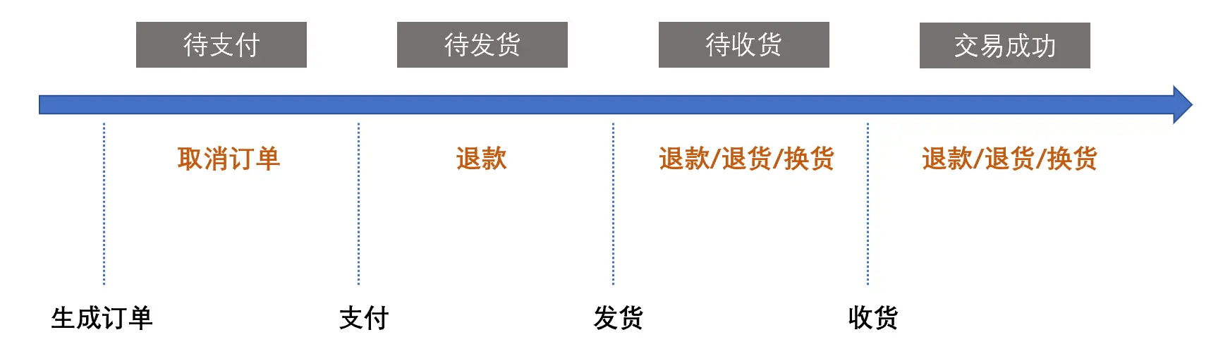 【改版通用型】电商售后—售后流程与状态详解 - 图2