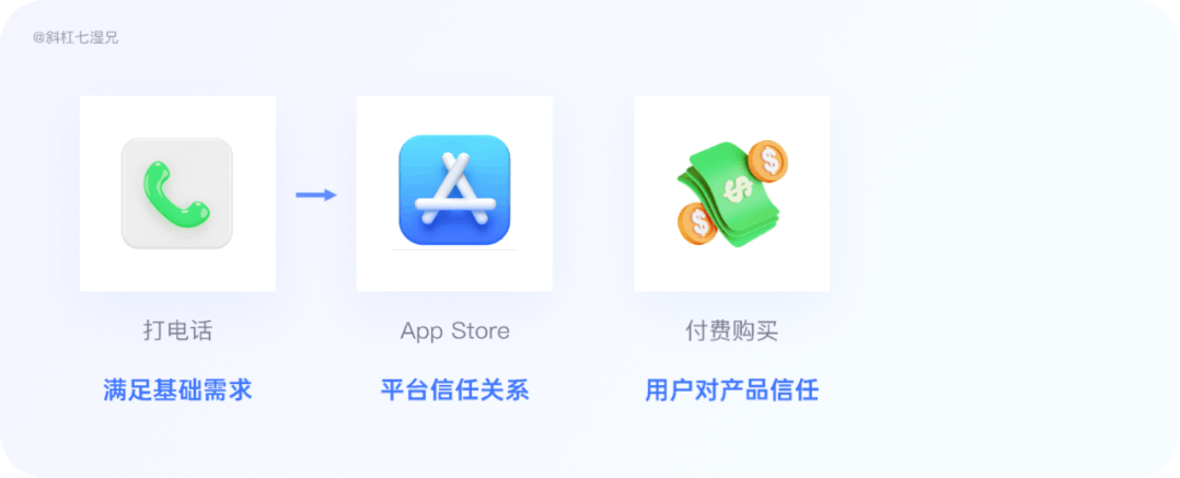 【产品信任】产品基于“信任”引发的问题 - 图5