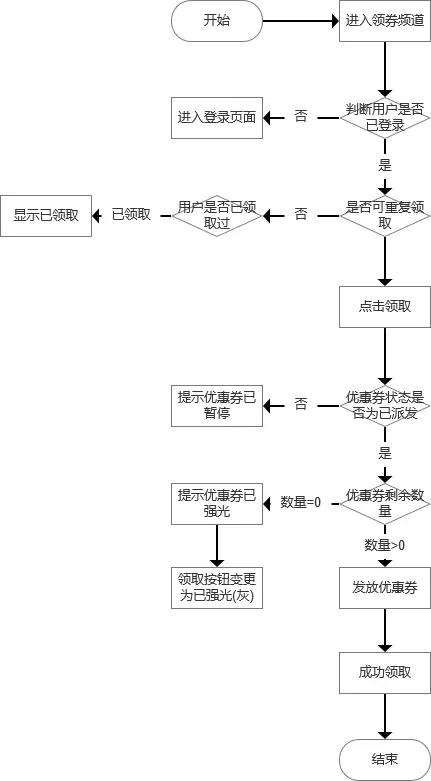 🔥【插件型】电商平台的设计构思（二）：优惠券模块设计构思 - 图22