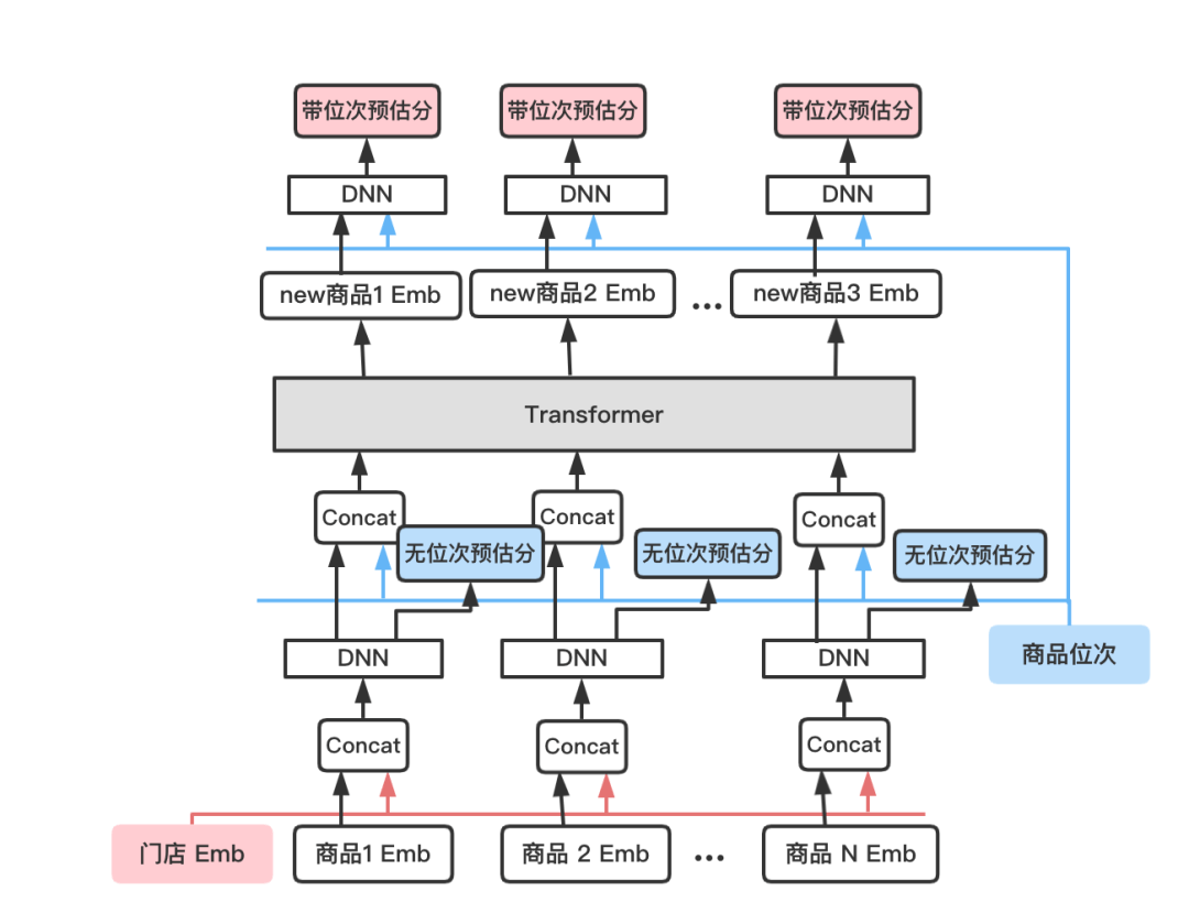 异构广告混排在美团到店业务的探索与实践 - 图6