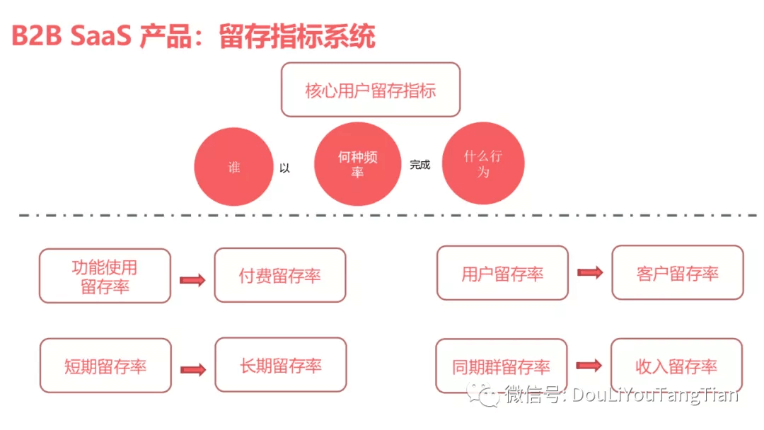 🔥🔥【B端】SaaS增长新趋势：产品驱动增长PLG - 图16