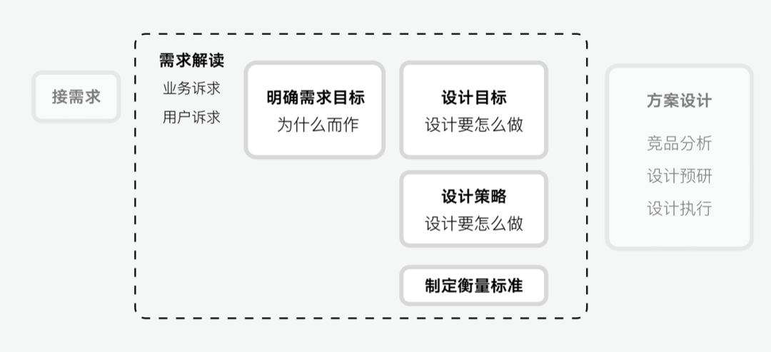 《UX入门》第三讲：项目流程介绍——如何交付你的设计？ - 图6