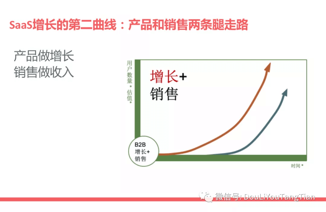 🔥🔥【B端】SaaS增长新趋势：产品驱动增长PLG - 图13