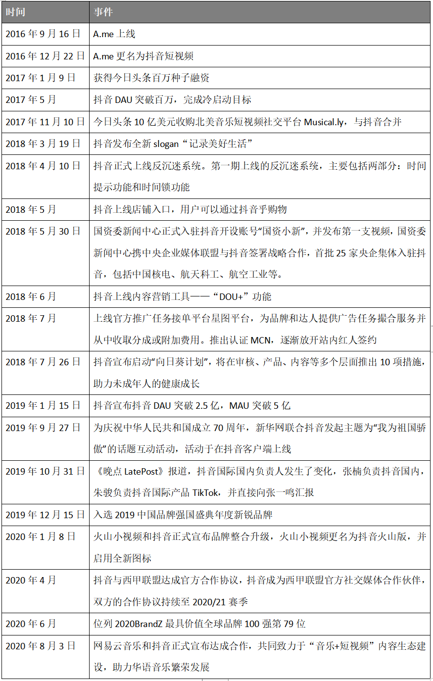 🔥🔥🔥【抖音快手】抖音产品分析报告：如何成为短视频领域的翘楚 - 图3