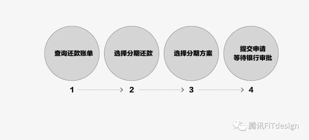 【微信信用卡还款-分期还款改版】数据思维教你5步验证 - 图3