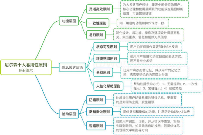 尼尔森十大原则 - 图1