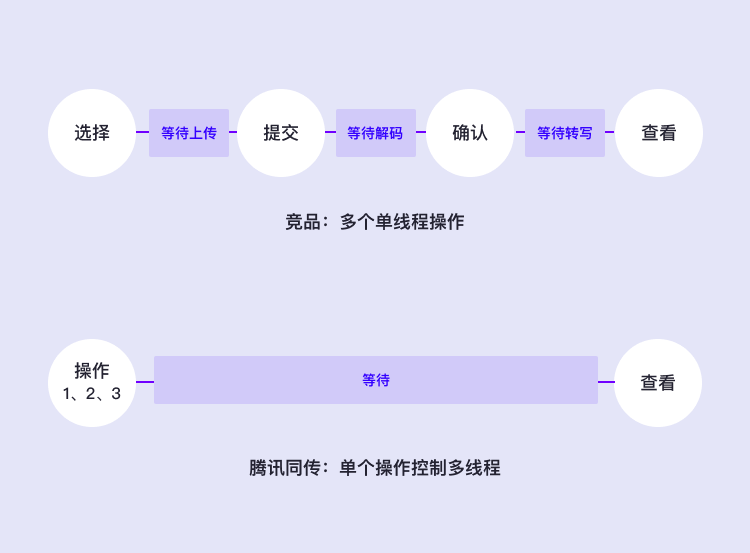 会务同传系统体验升级 ——ToB 工具型 SaaS 产品的设计经验和方法 - 图9
