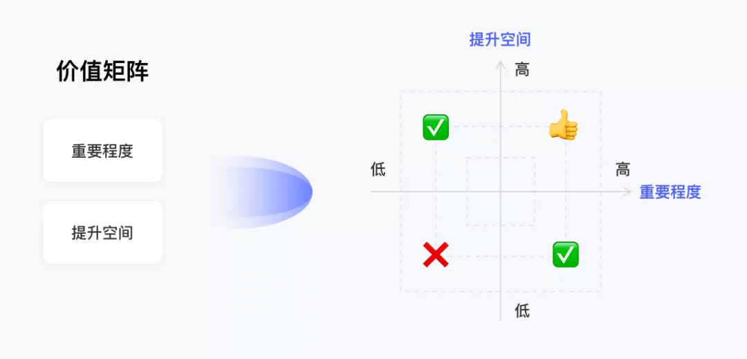 设计沉思录｜设计价值难量化？掌握这套方法就够了 - 图9