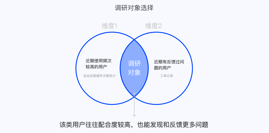 产品干货｜长文详解“用户访谈” - 图8