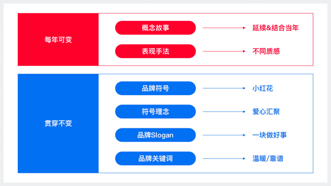 大型活动主视觉设计避坑指南 - 以十亿级 99 公益日为例 - 图3