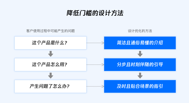 【ToB管理端】降低门槛的设计 - 图4