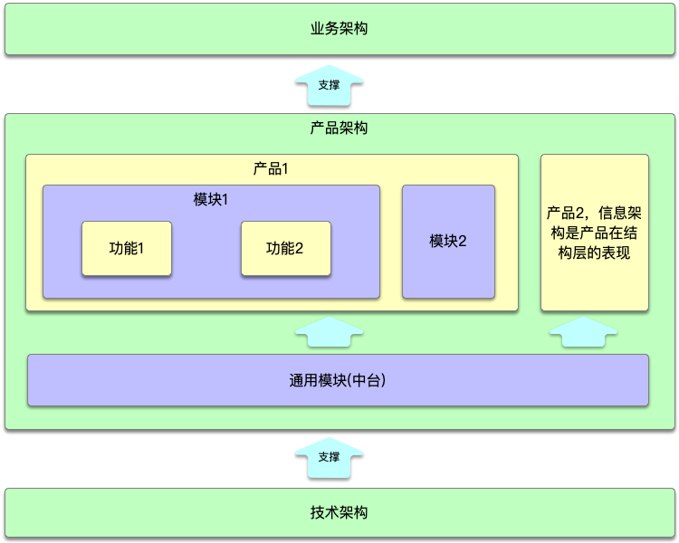 产品经理如何做产品架构设计 - 图2