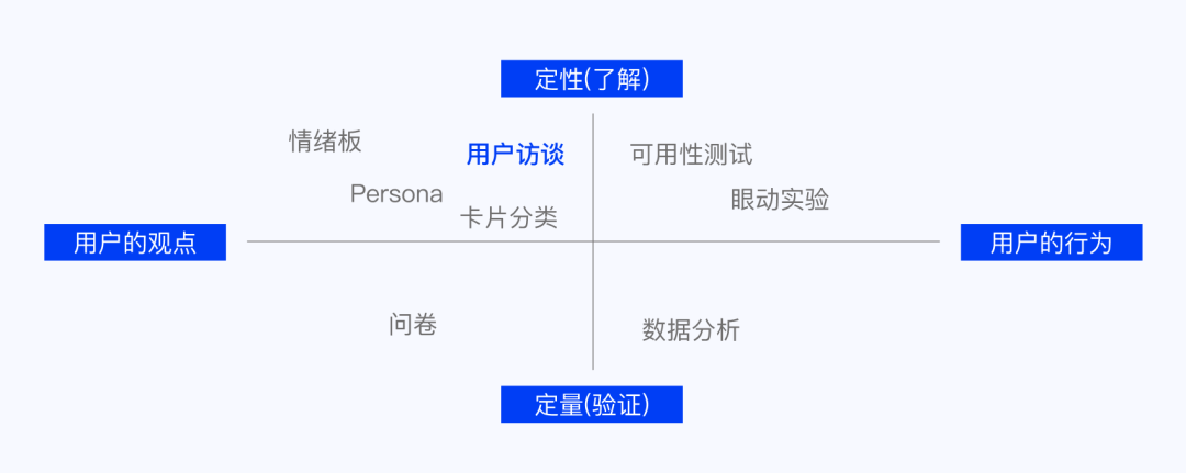 产品干货｜长文详解“用户访谈” - 图3