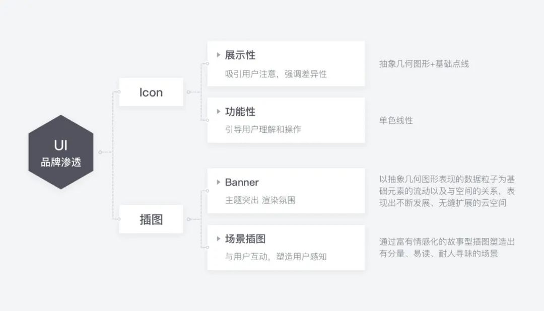 「价值体验设计案例」滴滴云3.0之官网首页升级 - 图10