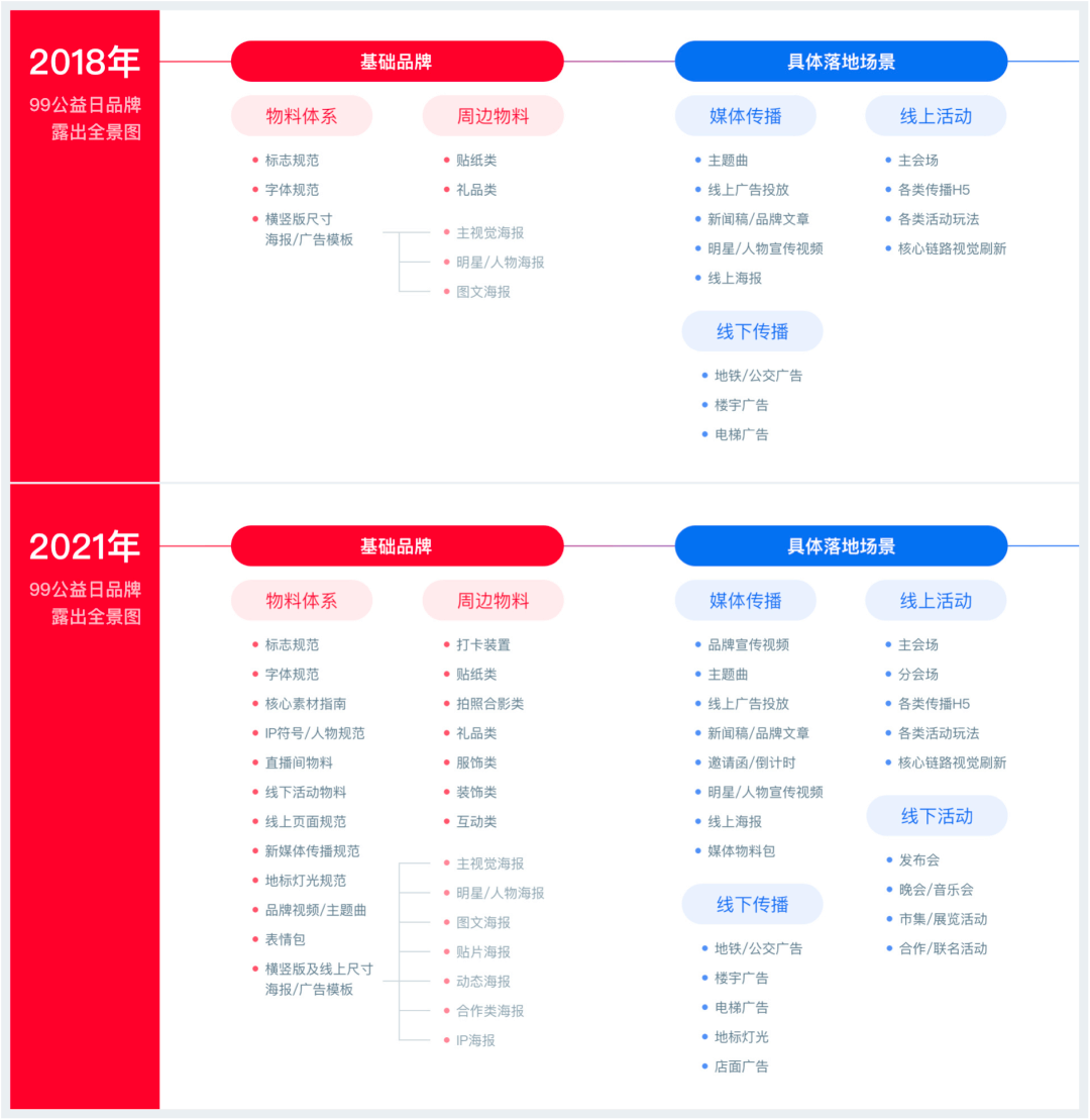 大型活动主视觉设计避坑指南 - 以十亿级 99 公益日为例 - 图8