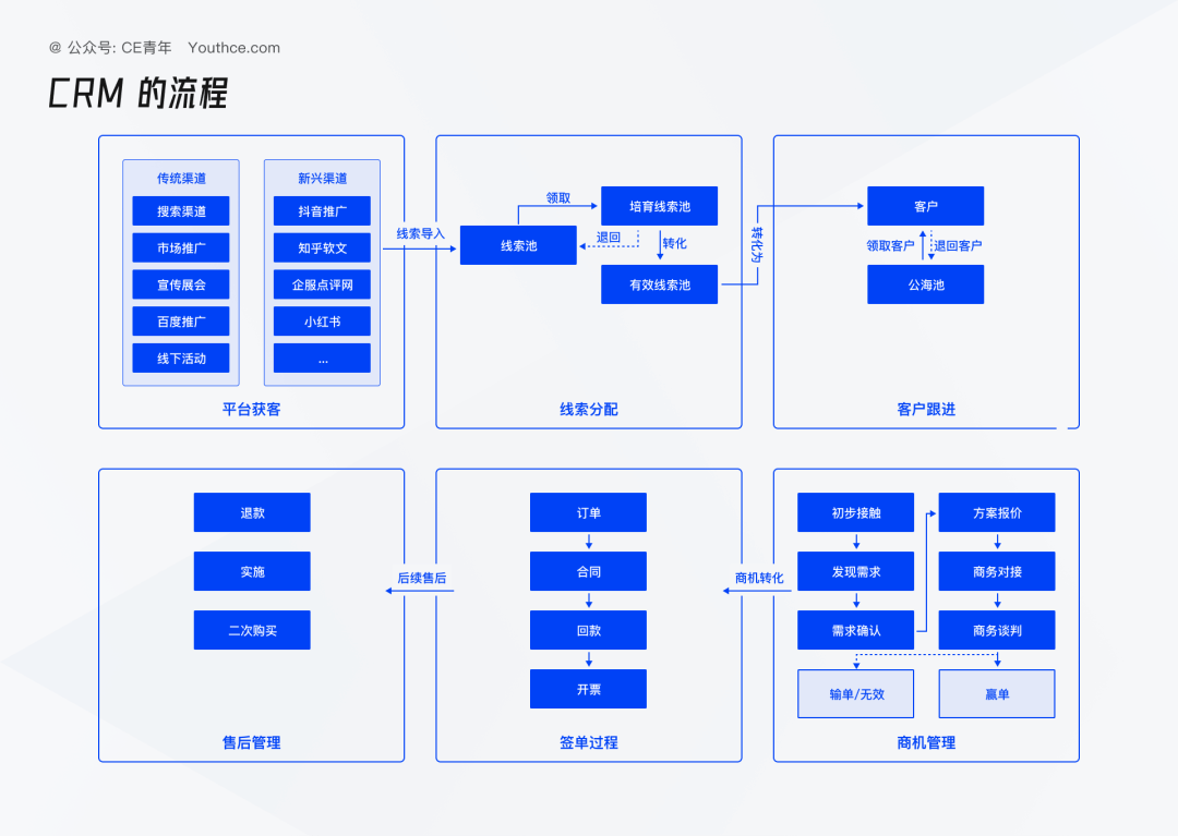 客户关系管理（CRM）产品解析 - 图8