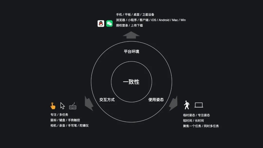 腾讯文档 | 全平台系统设计 - 图4