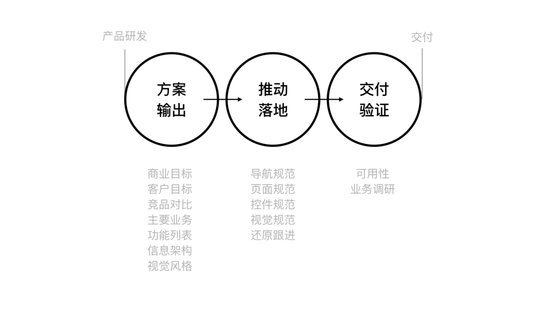 「企业级产品设计」企业产品体验设计路径 - 图14