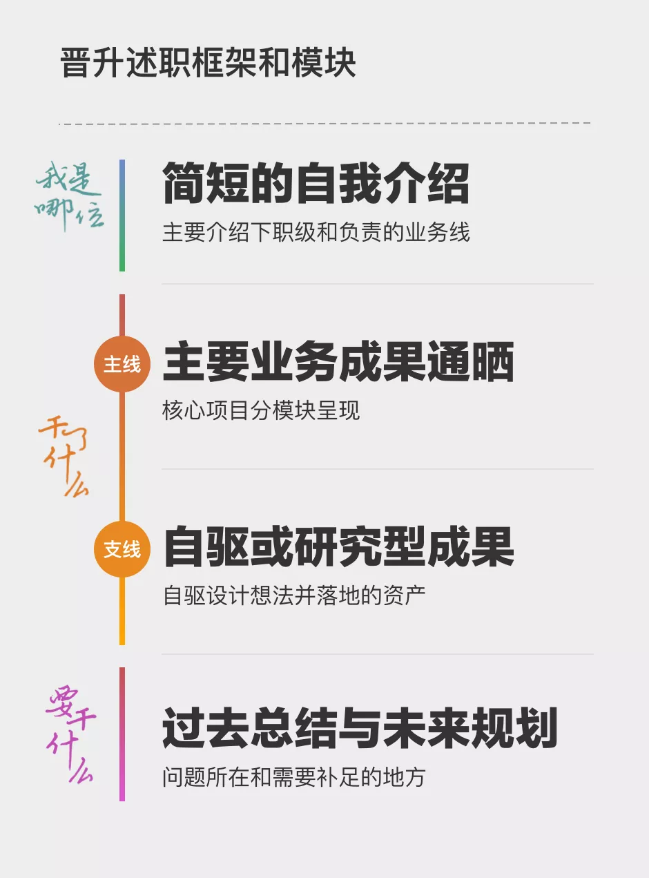 晋升述职要“想明白”和“讲清楚” - 图6