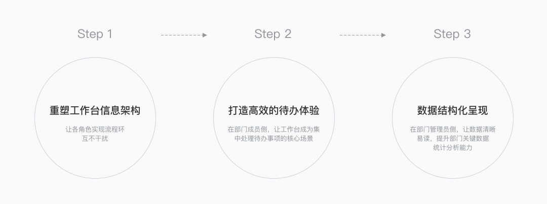 京东行云3.0｜B端产研协作工具体验升级的思考与实践（二） - 图4