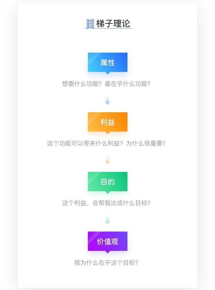 超全面的用户访谈学习指南（附访谈模板） - 图6
