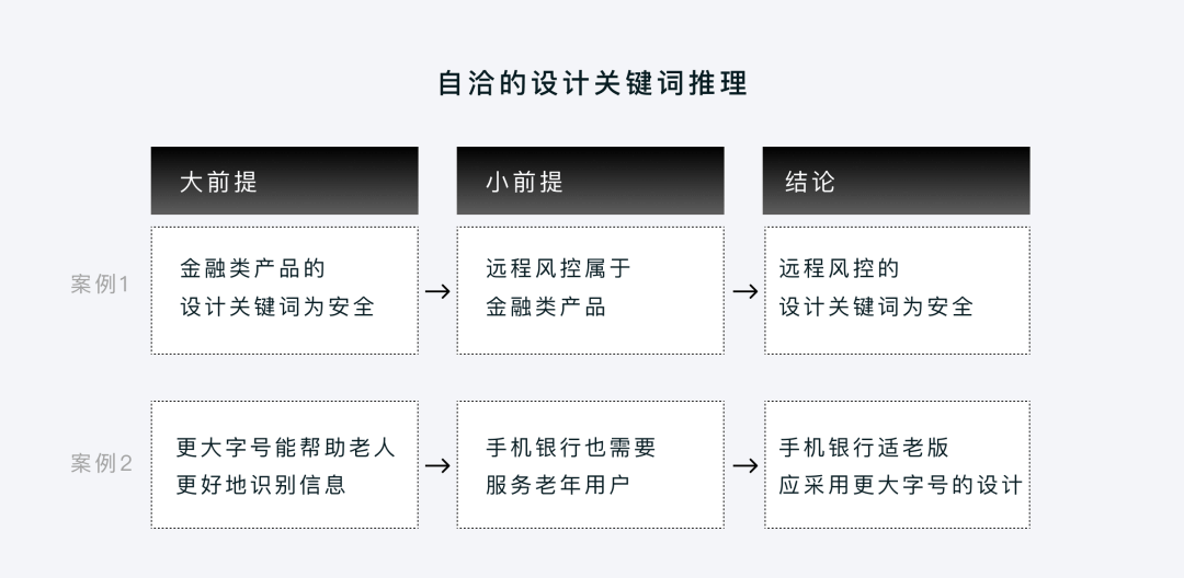 企业级产品设计 | 用推理为设计加持 - 图1