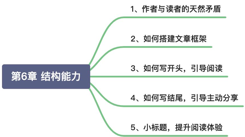 学会写作-笔记 - 图6