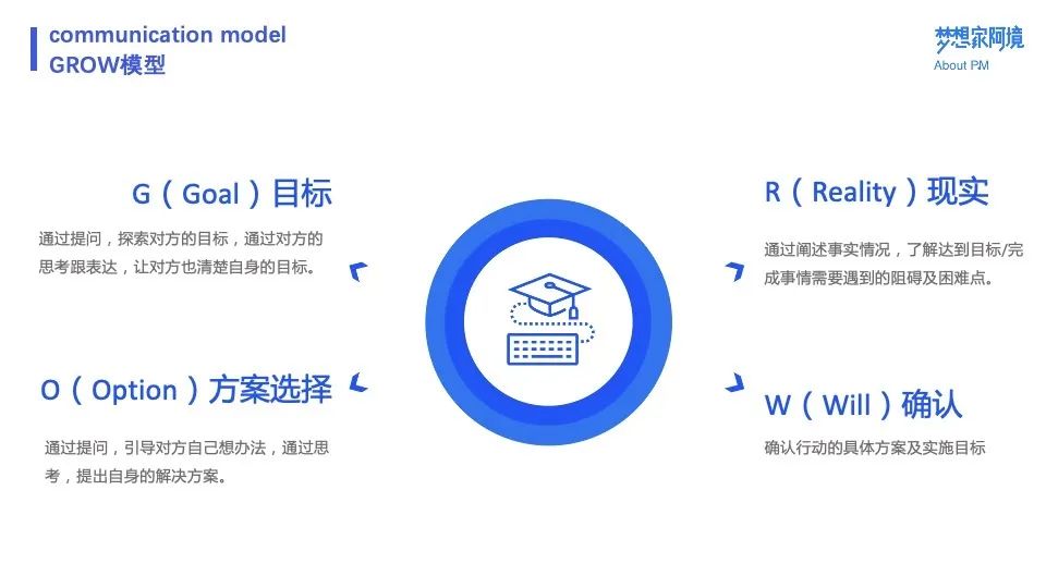 万字长文 | 十个模型，总结产品经理沟通方法论 - 图11
