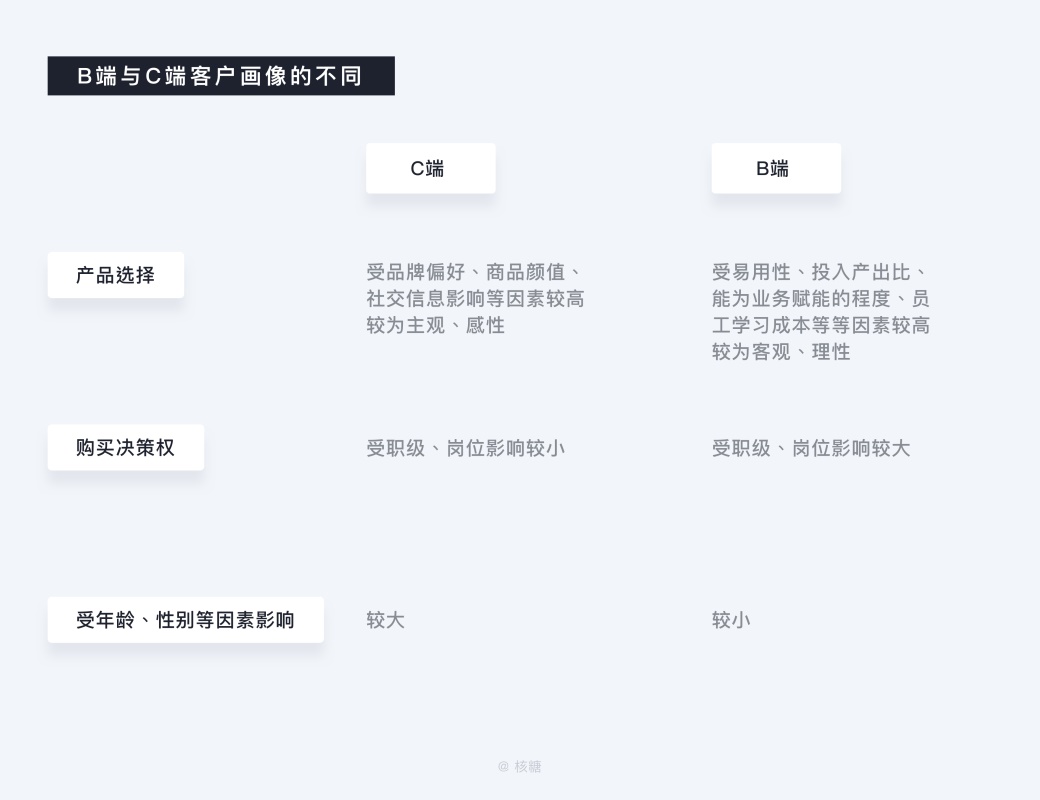 深度解析「B端用户画像」的特征和建立方法 - 图16