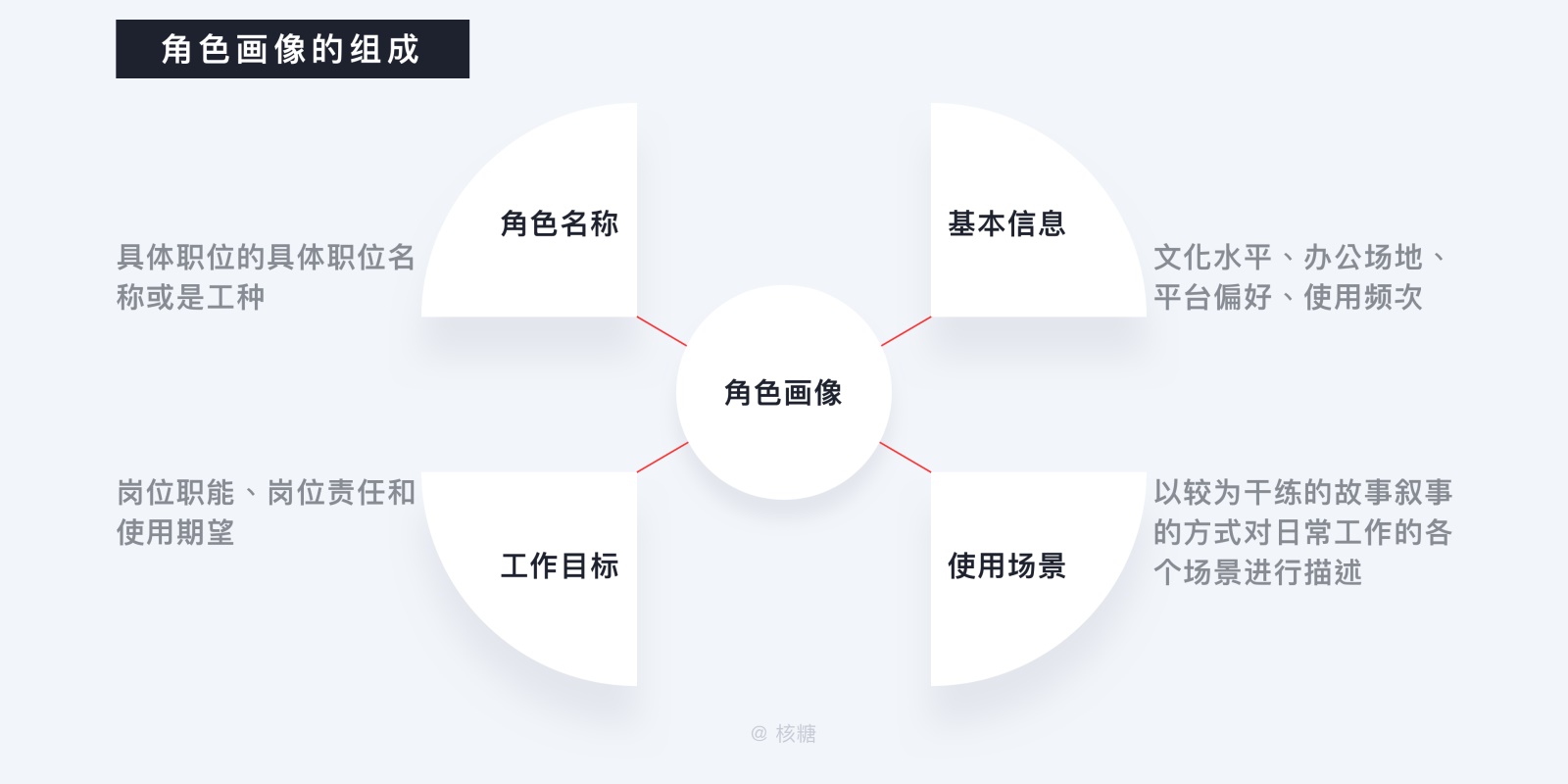 深度解析「B端用户画像」的特征和建立方法 - 图14