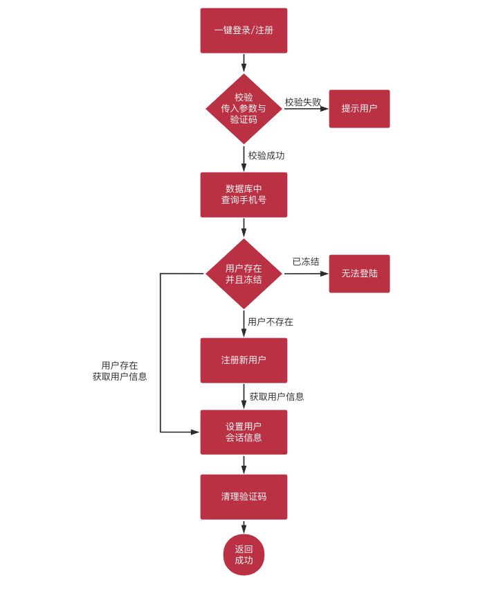 笔记A：Spring Cloud 进阶 Alibaba 微服务体系自媒体实战（慕课网实战项目） - 图2