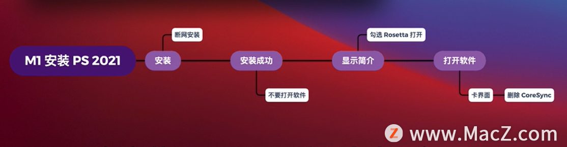 M1 芯片安装 PS 2021 闪退、卡启动界面解决方法 - 图1