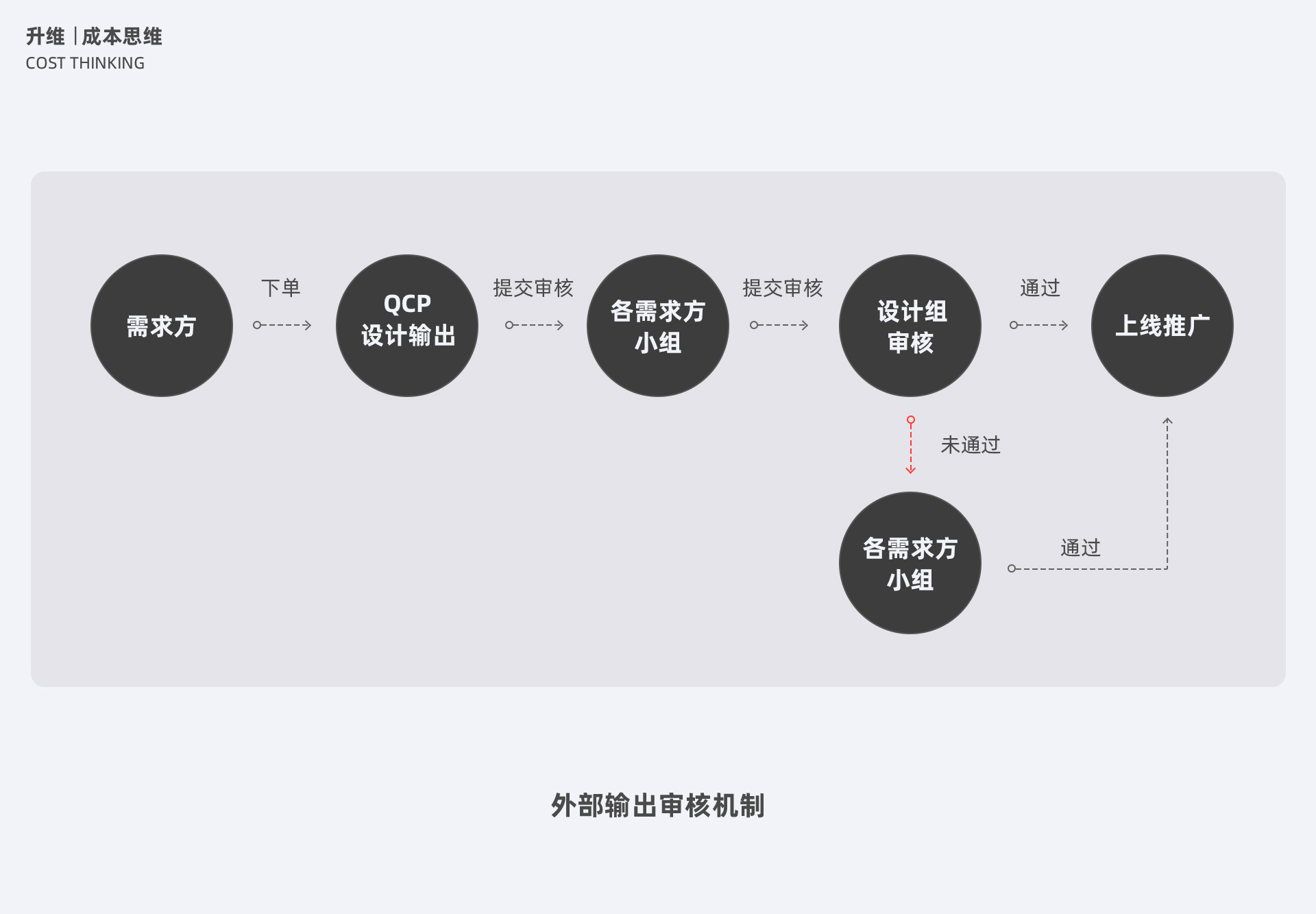 【设计流程/效率提升】运营设计之升维思考-腾讯动漫 - 图10