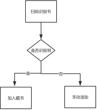 【流程图】5个步骤，画好页面流程图 - 图5