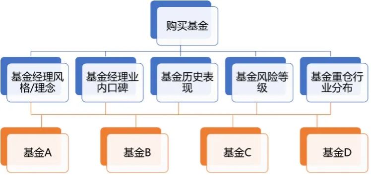 【层级分析法|问卷】锁定用户的核心需求：用科学的方法理性决策 - 图9